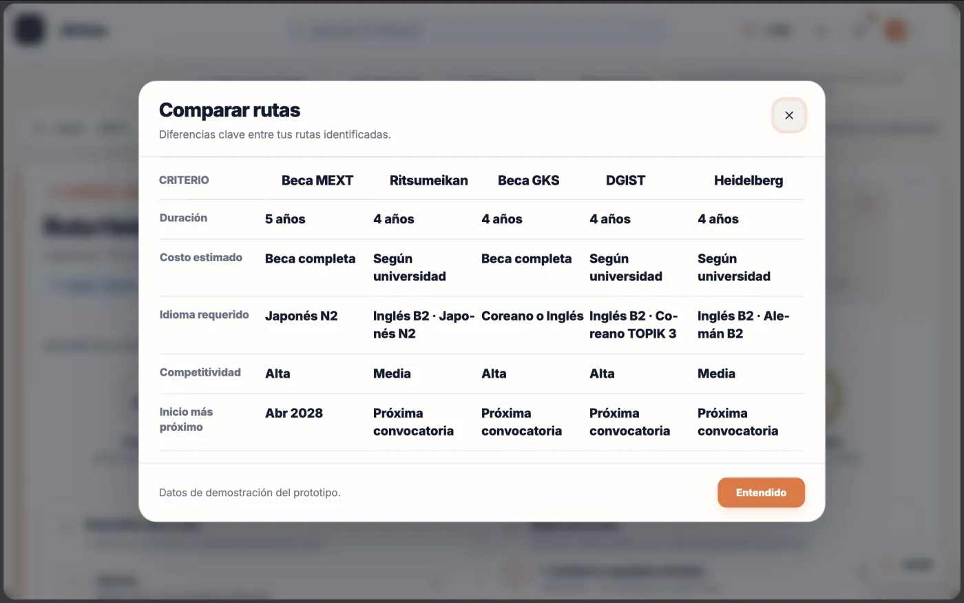Captura de la demo de Ruta B: tabla «Comparar rutas» con Beca MEXT, Ritsumeikan, Beca GKS, DGIST y Heidelberg, comparadas por duración, costo estimado, idioma requerido, competitividad e inicio más próximo. Al pie se lee «Datos de demostración del prototipo».